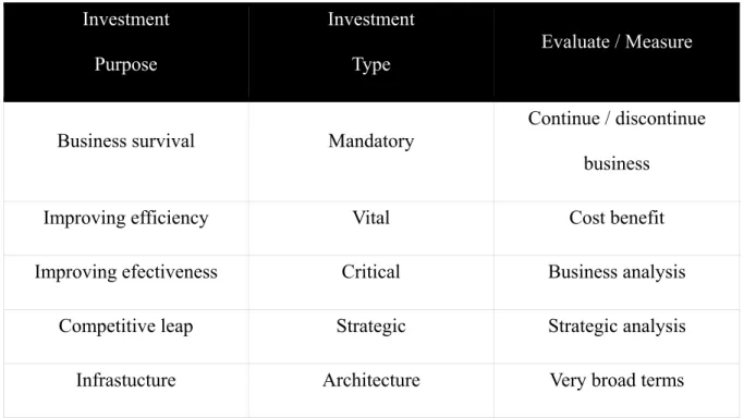 Tabel 2.1 Tujuan dan Tipe Investasi Teknologi Informasi 