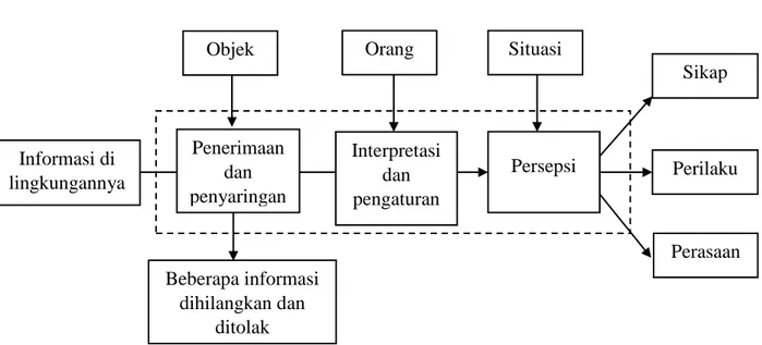 Gambar 1.1. Proses Terjadinya Persepsi 