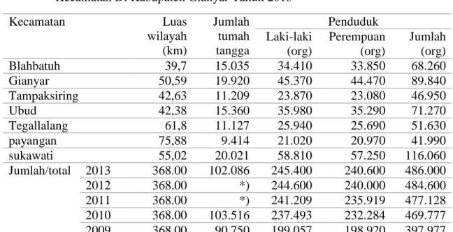 Tabel 4.1. Luas Wilayah, Jumlah Rumah Tangga, dan Jumlah Penduduk Menurut  Kecamatan Di Kabupaten Gianyar Tahun 2013 