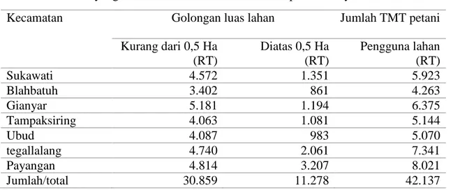 Tabel  4.3.  Perkiraan  Rumah  Tangga  Tani  Pengguna  Lahan  Menurut  Golongan  Luas  Lahan yang Dikuasai Per Kecamatan di Kabupaten Gianyar Tahun 2003 