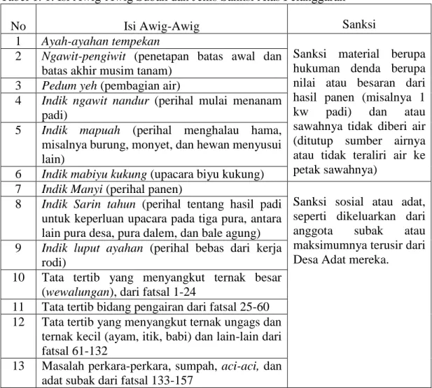 Tabel 1. 1. Isi Awig-Awig Subak dan Jenis Sanksi Atas Pelanggaran 