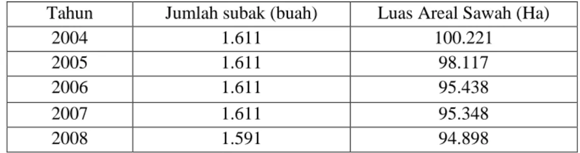 Tabel 1.2. Jumlah Subak dan Luas Areal Sawah 5 Tahun Terakhir 