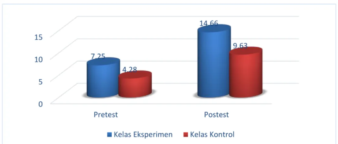 Grafik 1: Skor rata-rata hasil Pre-test dan Post-test  Analisis Inferensial Data Pre-test 