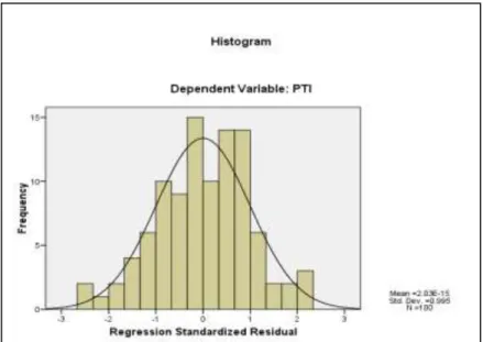 Gambar 2. Grafik Histogram  Sumber : Output Statistik SPSS 