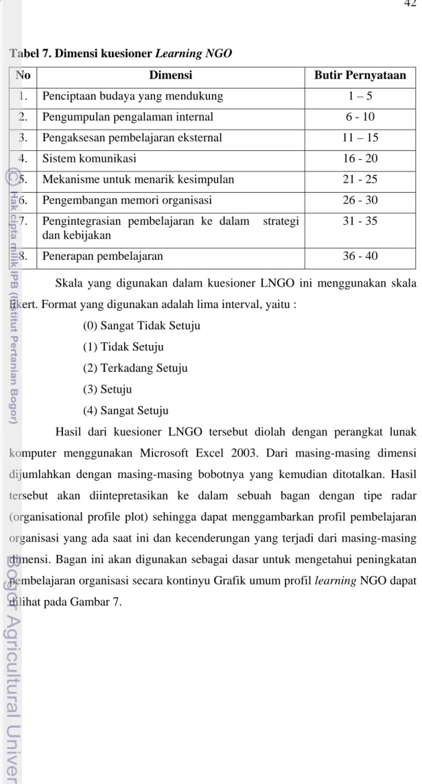 Tabel 7. Dimensi kuesioner Learning NGO 