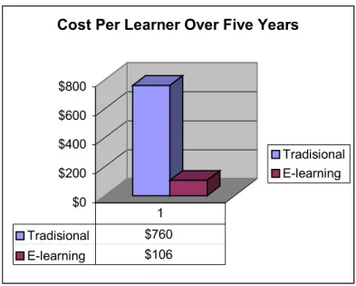 Gambar  2.1  Perbandingan biaya studi tradisional dengan e-learning  Sumber:  http://www.astd.org 