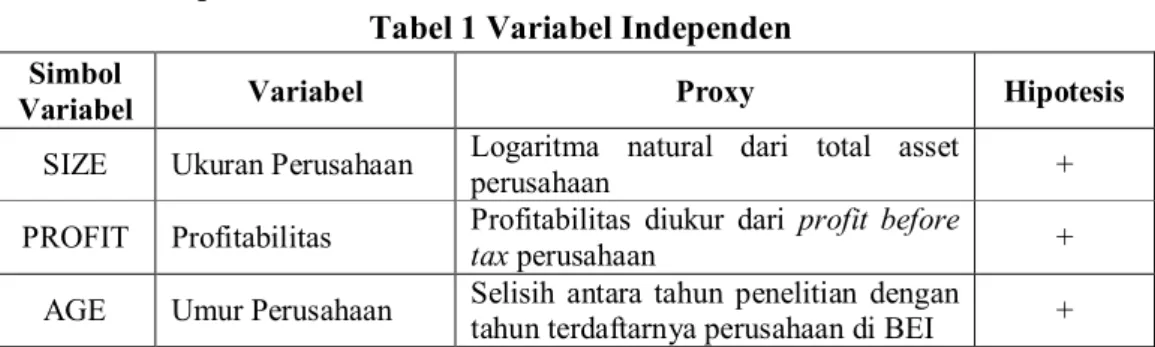 Tabel 1 Variabel Independen  Simbol 
