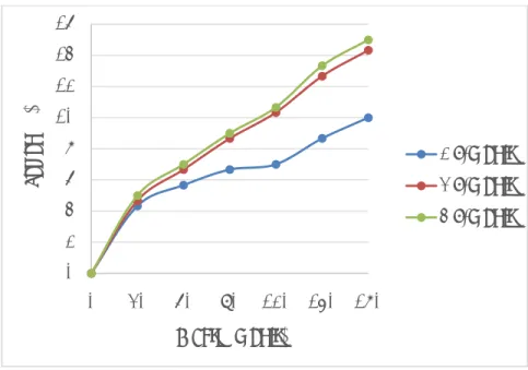 Gambar 5 menunjukkan efisiensi penyisihan parameter DHL yang mengalami kenaikan di  setiap waktu kontaknya
