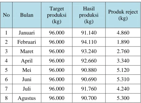 Tabel 1.1 Produksi Teh Bulan Januari- Desember 2015 CV Wijaya Tea 