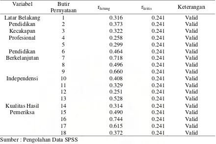 Tabel 4.3 : Hasil Pengujian Validitas 