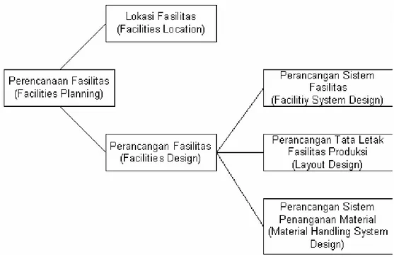 Gambar 3.1. Sistematika Perencanaan Fasilitas Pabrik  (Tompkins, J. ,A., et al, hal.3) 
