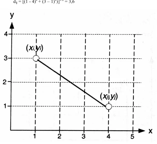 Gambar 3.3. Jarak Euclidean 