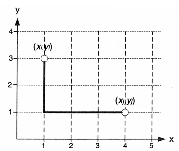Gambar 3.4. Jarak Rectilinear 