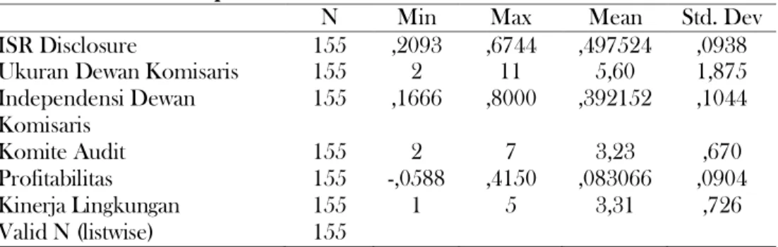 Tabel  1  memberikan  gambaran  statistik  deskriptif  pada  setiap  variabel  penelitian