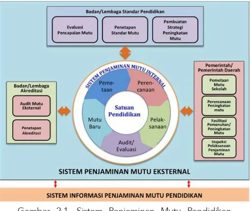 Gambar 2.1. Sistem Penjaminan Mutu Pendidikan Dasar dan Menengah