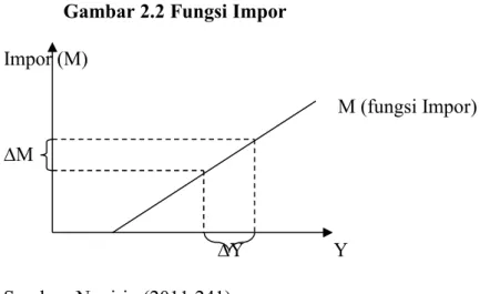 Gambar 2.2 Fungsi Impor  Impor (M) 