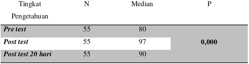 Tabel 3. Distribusi Nilai Mean dan Median  
