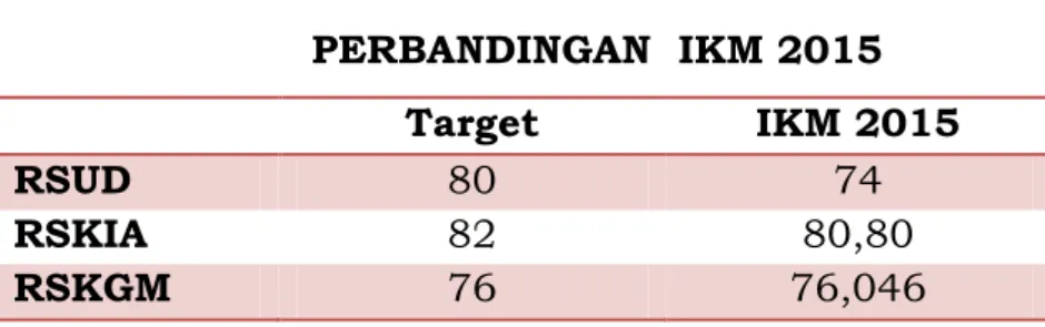 Tabel 3.8  PERBANDINGAN  IKM 2015  Target  IKM 2015  RSUD  80  74  RSKIA  82  80,80  RSKGM  76  76,046 