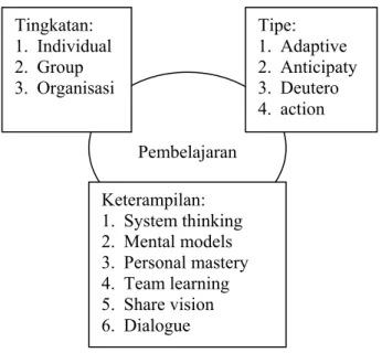 Gambar 2. Subsistem Pembelajaran (Marquardt, 1996) 