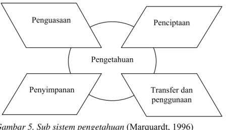 Gambar 5. Sub sistem pengetahuan (Marquardt, 1996) 