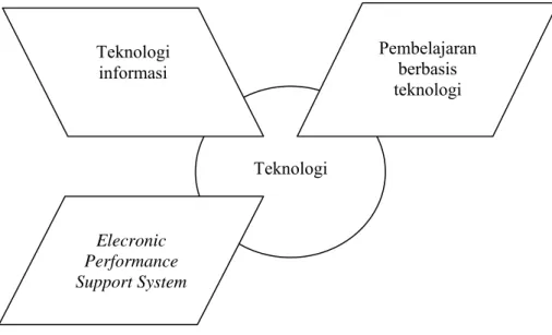 Gambar 6. Sub sistem teknologi (Marquardt, 1996) 
