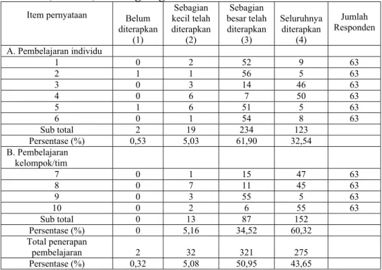 Tabel 2. Tingkat penerapan sub sistem pembelajaran pada PT Taspen  (Persero) Cabang Bogor 