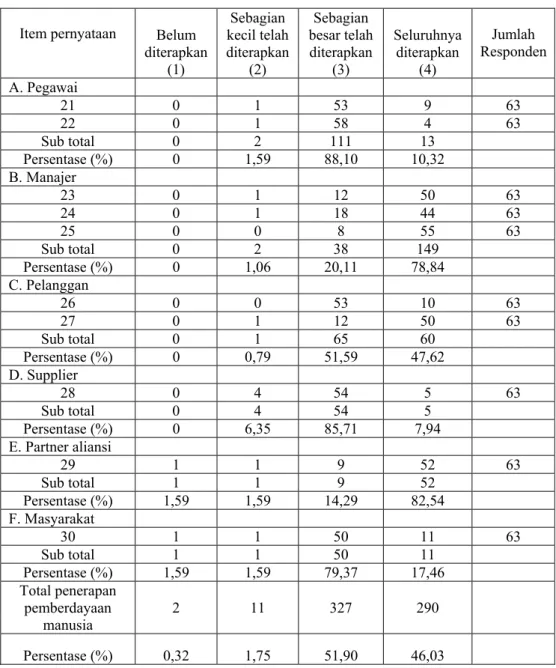 Tabel 4. Tingkat penerapan sub sistem pemberdayaan manusia pada  PT Taspen (Persero) Cabang Bogor  