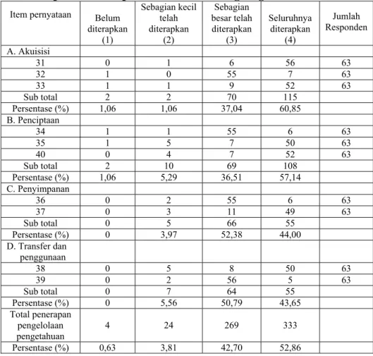 Tabel 5. Tingkat penerapan sub sistem pengelolaan pengetahuan  pada PT Taspen (Persero) Cabang Bogor  
