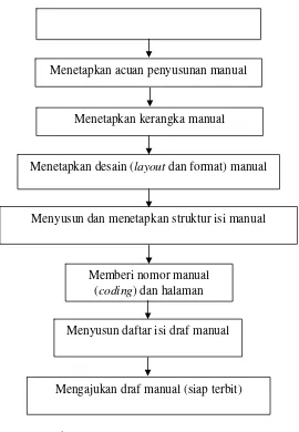 Gambar 1. Diagram alir penyusunan manual 
