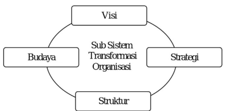 Gambar 3. Sub sistem transformasi organisasi (Marquardt, 1996) 