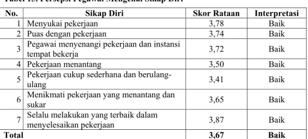 Tabel 15. Persepsi Pegawai Mengenai Sikap Diri 