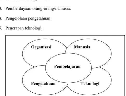 Gambar 1. Keterkaitan Lima Sub Sistem Organisasi Pembelajaran  (Marquardt,1996) 