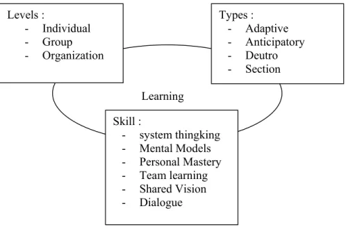 Gambar 2.   Sub sistem Dinamika Pembelajaran (Marquardt, 1996) 