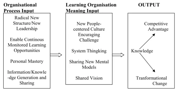 Gambar 3.The Learning Organization Model: Reflexive Input/Output Model Radical New Structure/New Leadership Enable Continous Monitored Learning Opportunities Personal Mastery Information/Knowle-dge Generation and 