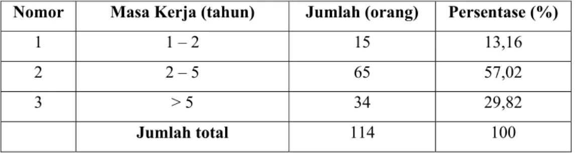 Tabel 6. Data Responden Berdasarkan Lama Bekerja 