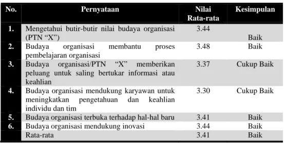 Tabel 7. Nilai rata-rata dan persentase aspek Budaya Organisasi 