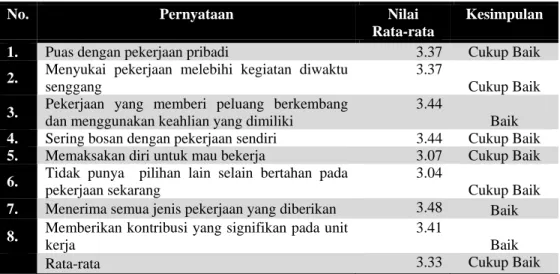 Tabel 8. Nilai rata-rata dan persentase aspek Komitmen Organisasi 