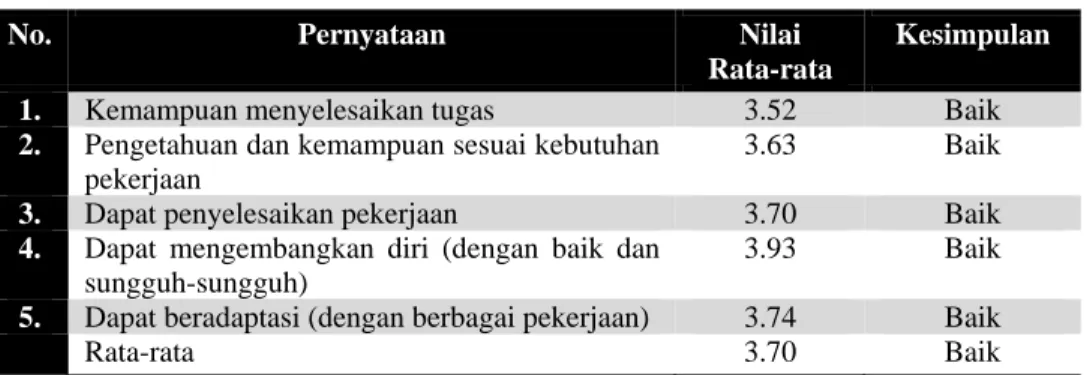 Tabel 2. Nilai rata-rata pernyataan dan persentase dari prinsip Personal  Mastery 