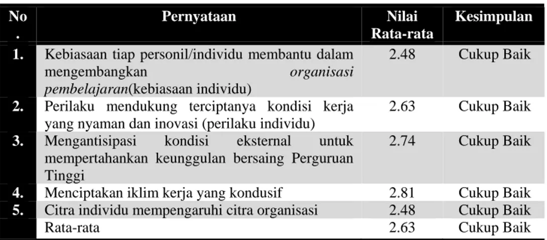 Tabel 3. Nilai rata-rata pernyataan dan persentase dari prinsip Mental model 