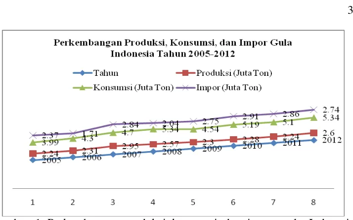 Gambar 1 Perkembangan produksi konsumsi dan impor gula Indonesia Tahun 2005-2012(Sumber : BPS 2012)
