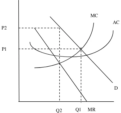 Gambar 3 Pengaruh struktur pasar oligopoli terhadap terhadap harga    