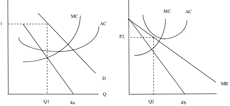 Gambar 4  Hubungan kekuatan pasar dengan kemampuan memaksimumkan keuntungan maksimum) (Sumber: Koch dalam Robiani 2002) 