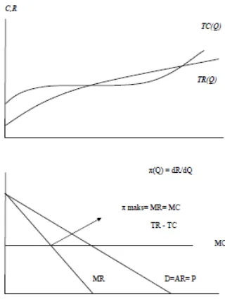 Gambar 5 Kondisi MR=MC untuk memperoleh laba maksimum (Sumber: Nicholson' 1994) 