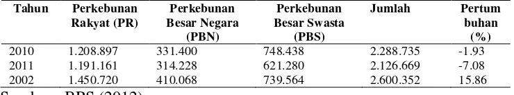 Tabel 3 Perkembangan produksi tebu Indonesia tahun (Ton) 2010-2012  