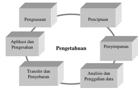 Gambar 6. Subsistem Pengetahuan (Marquardt, 2002)  