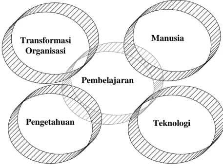 Gambar 2. Model Sistem Organisasi Pembelajar (Marquardt, 2002) 