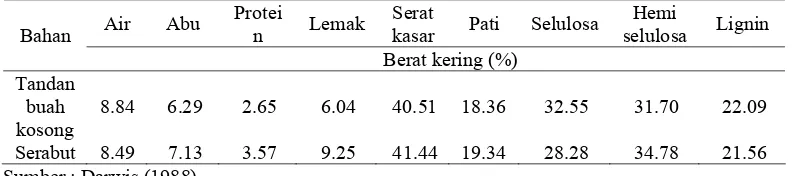 Tabel 1  Analisis proksimat tandan buah kosong dan sabut kelapa sawit 