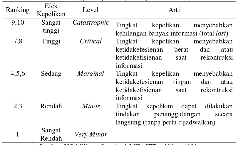 Tabel 2 Tingkat kepelikan (Severity classification) 