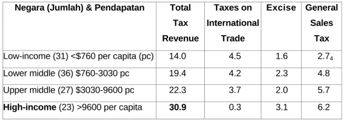 Tabel 2: Persentase Penerimaan Pajak Terhadap PDB di Dunia. 