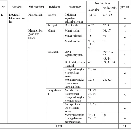 Tabel 4. Kisi-kisi instrumen keikutsetaan kegiatan ekstrakurikuler 